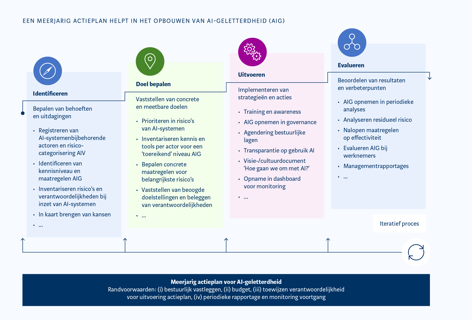 Actieplan AI-geletterdheid bij organisaties