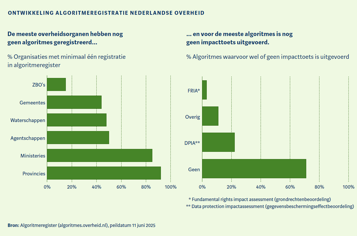 Grafiek 'ontwikkeling algoritmeregistratie Nederlandse overheid' uit Rapportage AI en Algoritmes Nederland juli 2025 